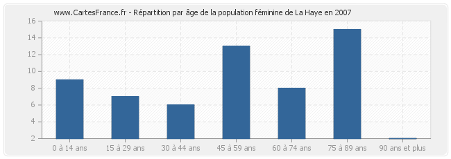 Répartition par âge de la population féminine de La Haye en 2007